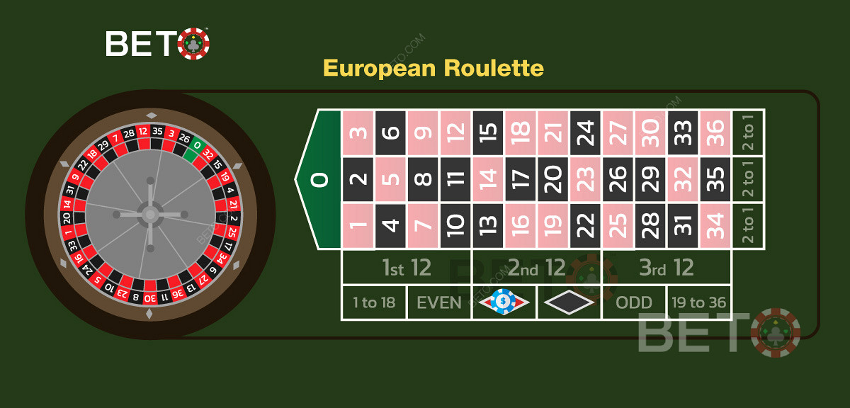 مثال على رهان باللون الأحمر في لعبة الروليت الأوروبية