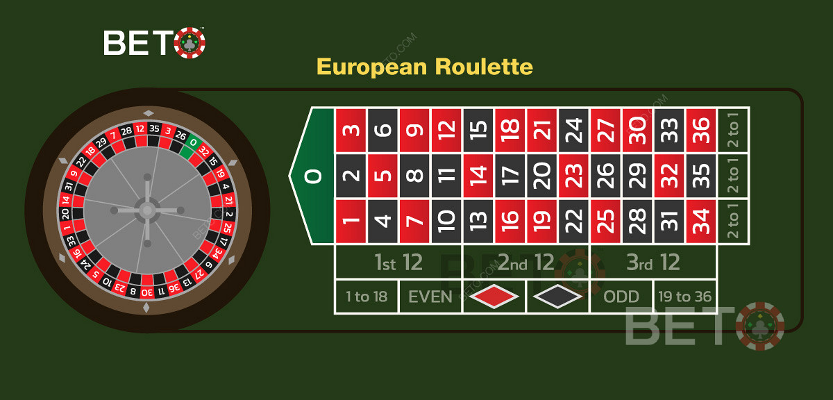 تخطيط الطاولة الأوروبية وتخطيط الرهان عند لعب الروليت عبر الإنترنت.